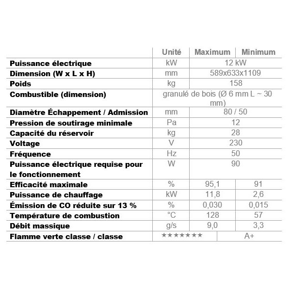 tableau l12 donnes techniques